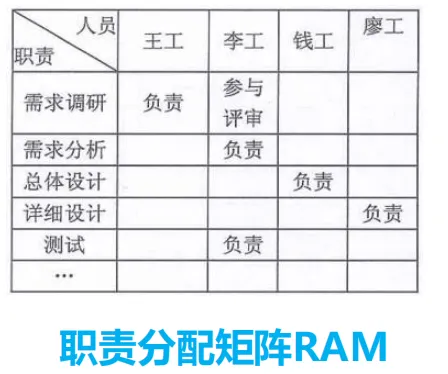 image-职责分配矩阵RAM