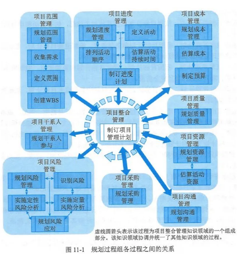 image-规划过程组各过程之间的关系