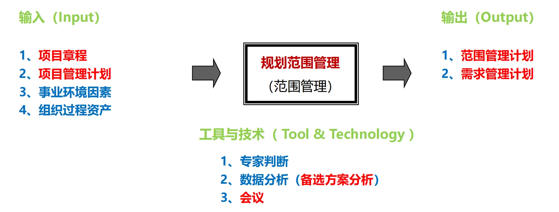image-规范范围管理