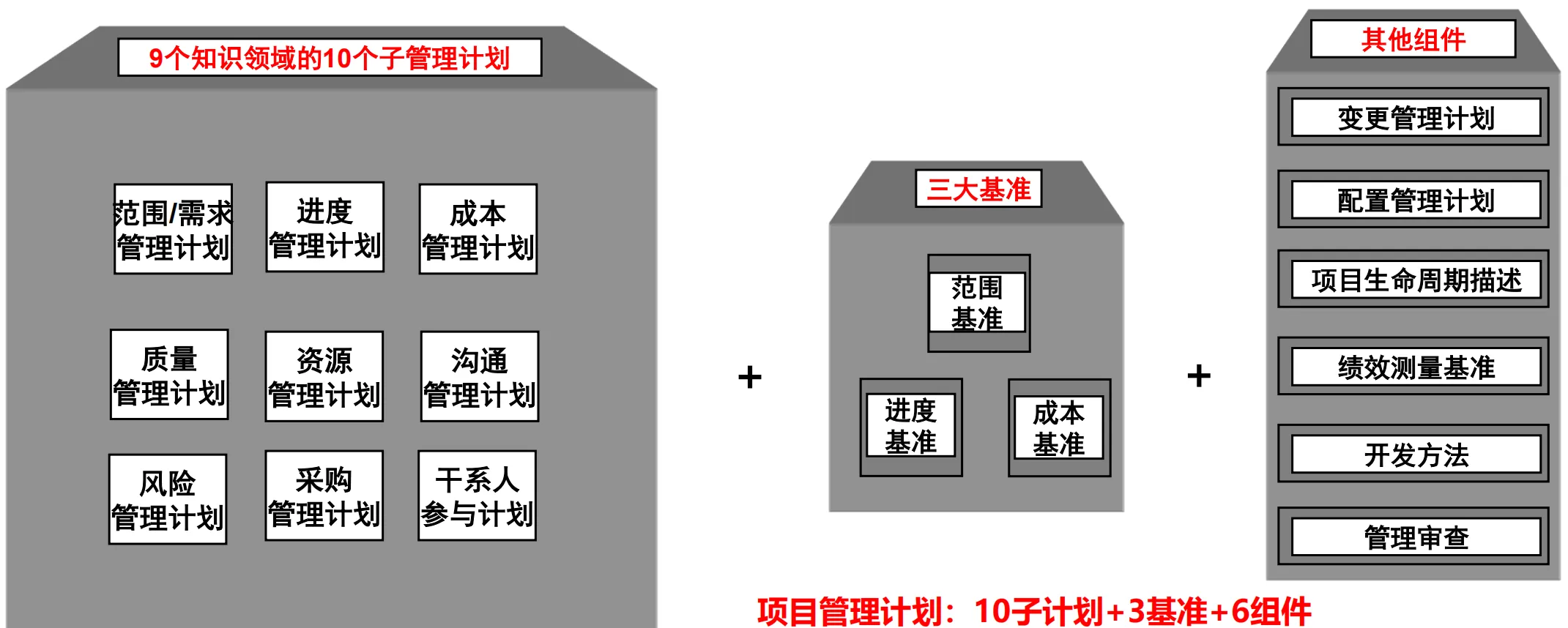 image-项目管理计划组成